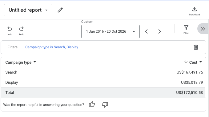 Example generated Google Ads report for January 1, 2016 to October 20, 2026, filtered to Search and Display campaigns, showing Search cost of US$167,491.75, Display cost of US$5,018.79, a total of US$172,510.53, and a Download button.